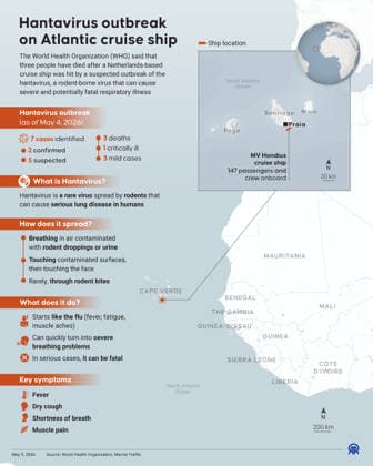 Hantavirus outbreak on Atlantic cruise ship ANKARA, TURKIYE - MAY 5: An infographic titled Hantavirus outbreak on Atlantic cruise ship created in Ankara, Turkiye on May 5, 2026. The World Health Organization (WHO) said that three people have died after a Netherlands-based cruise ship was hit by a suspected outbreak of the hantavirus, a rodent-borne virus that can cause severe and potentially fatal respiratory illness. Elif Acar Anadolu Ankara Turkey. Editorial use only. Please get in touch for any other usage.  Copyright: x2026xAnadoluxElifxAcarx