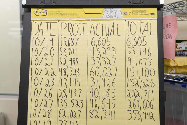 October 29, 2026, Renton, Washington, USA: A chart shows projected and actual ballot numbers received each day during the voting period during the 2026 mid-term election process at the King County Elections office in Renton, Washington, USA, on Thu., Oct. 29, 2026. By state law, votes cannot be tabulated until after 9pm on election day, so the the ballots are only scanned at this point. Approximately 98% of votes cast in Washington state are mail-in ballots. Renton USA  - ZUMAb344 20261029_znp_b344_001 Copyright: xM.xScottxBrauerx